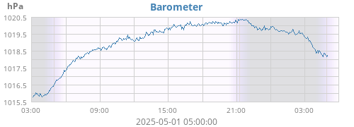 daybarometer