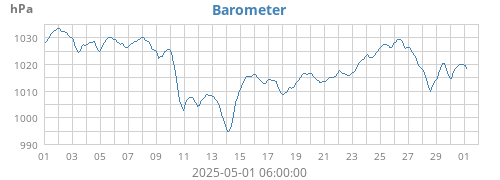 monthbarometer