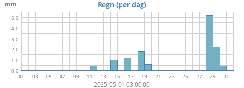 monthrain