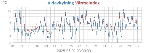 monthtempfeel