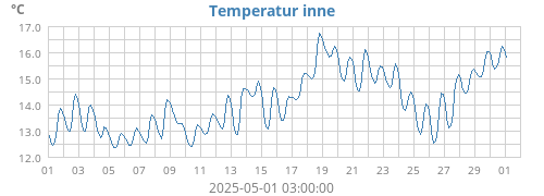 monthtempin