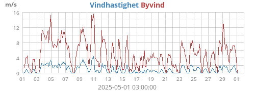 monthwind