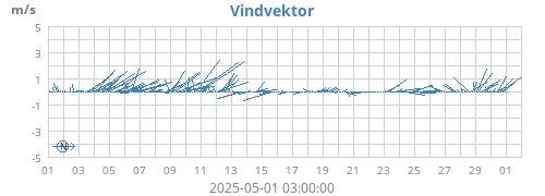 monthwindvec