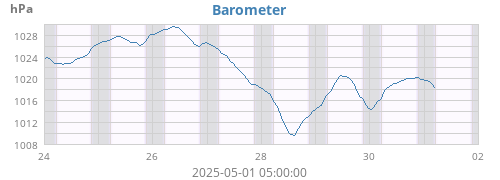 weekbarometer