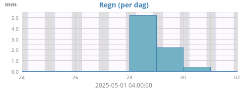 weekrain