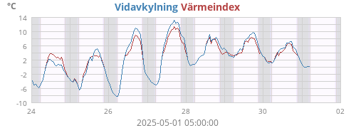 weektempfeel