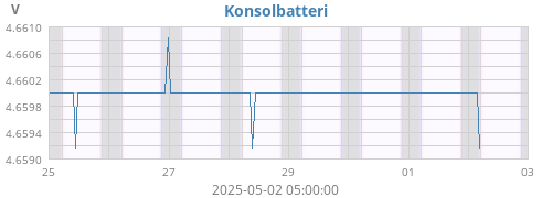 weekvolt