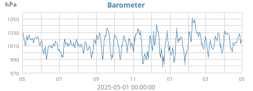 yearbarometer