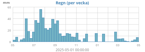 yearrain