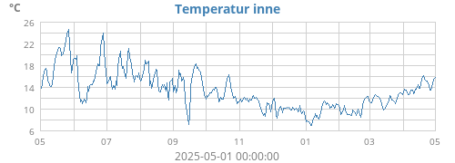 yeartempin