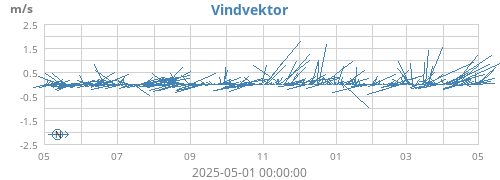 yearwindvec